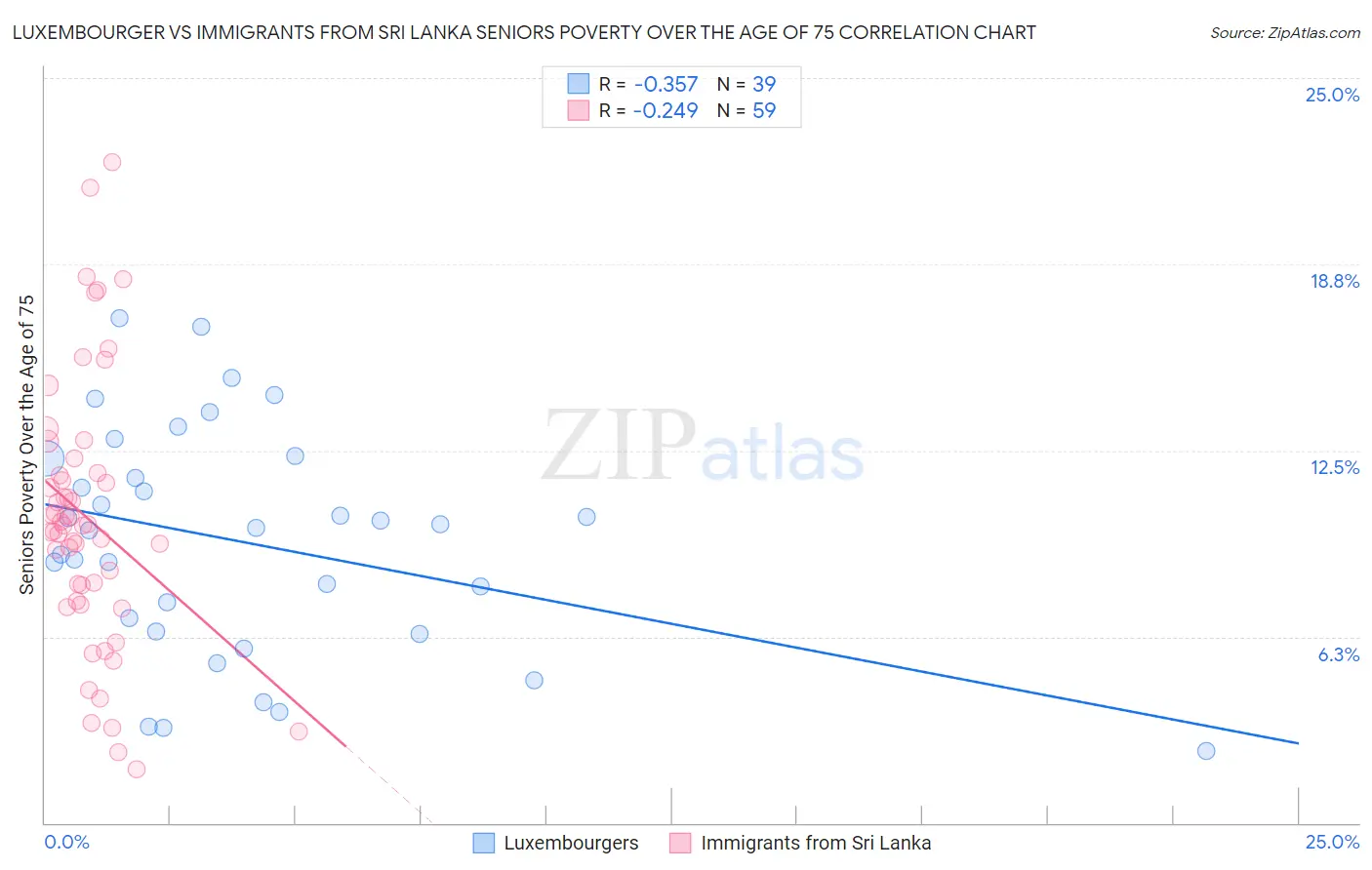 Luxembourger vs Immigrants from Sri Lanka Seniors Poverty Over the Age of 75