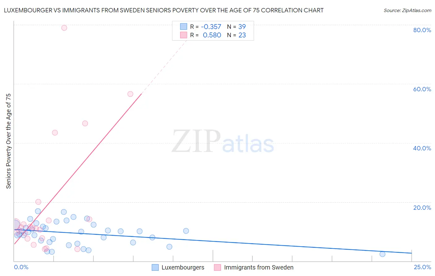 Luxembourger vs Immigrants from Sweden Seniors Poverty Over the Age of 75