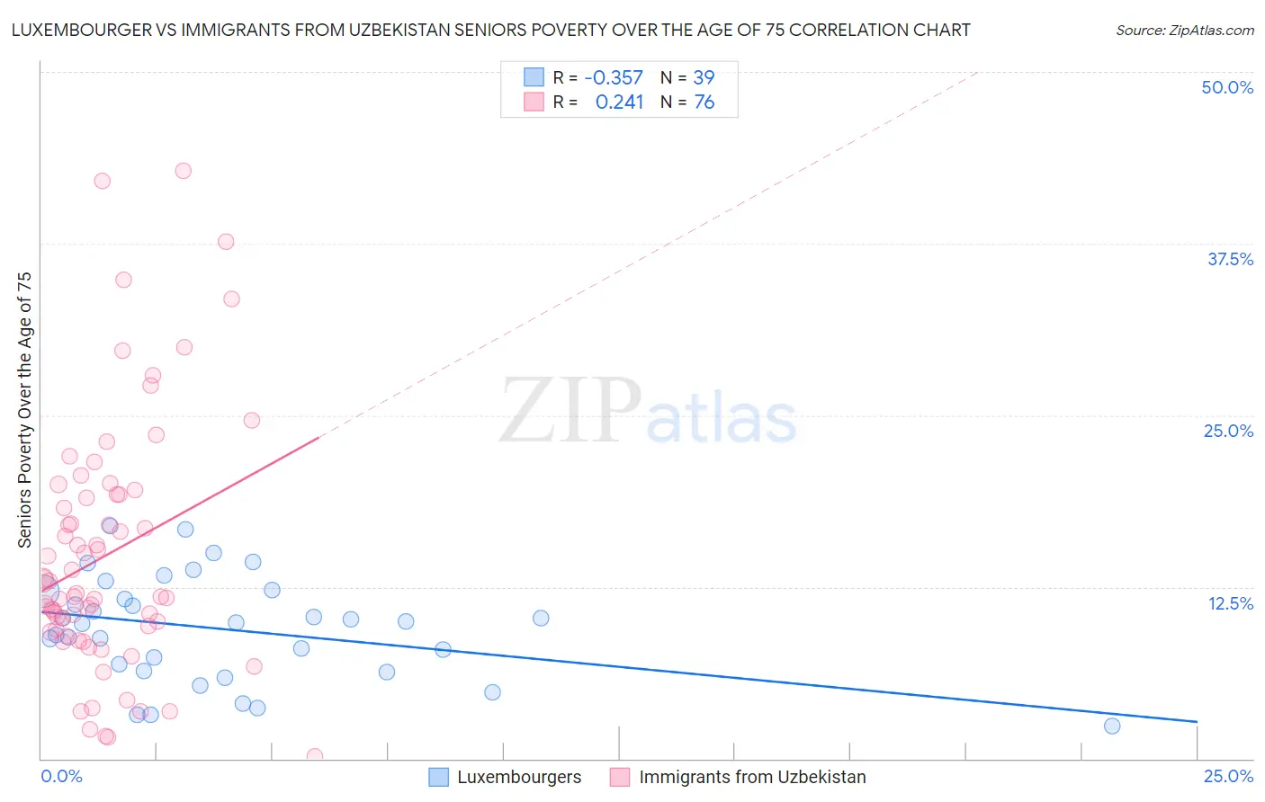 Luxembourger vs Immigrants from Uzbekistan Seniors Poverty Over the Age of 75