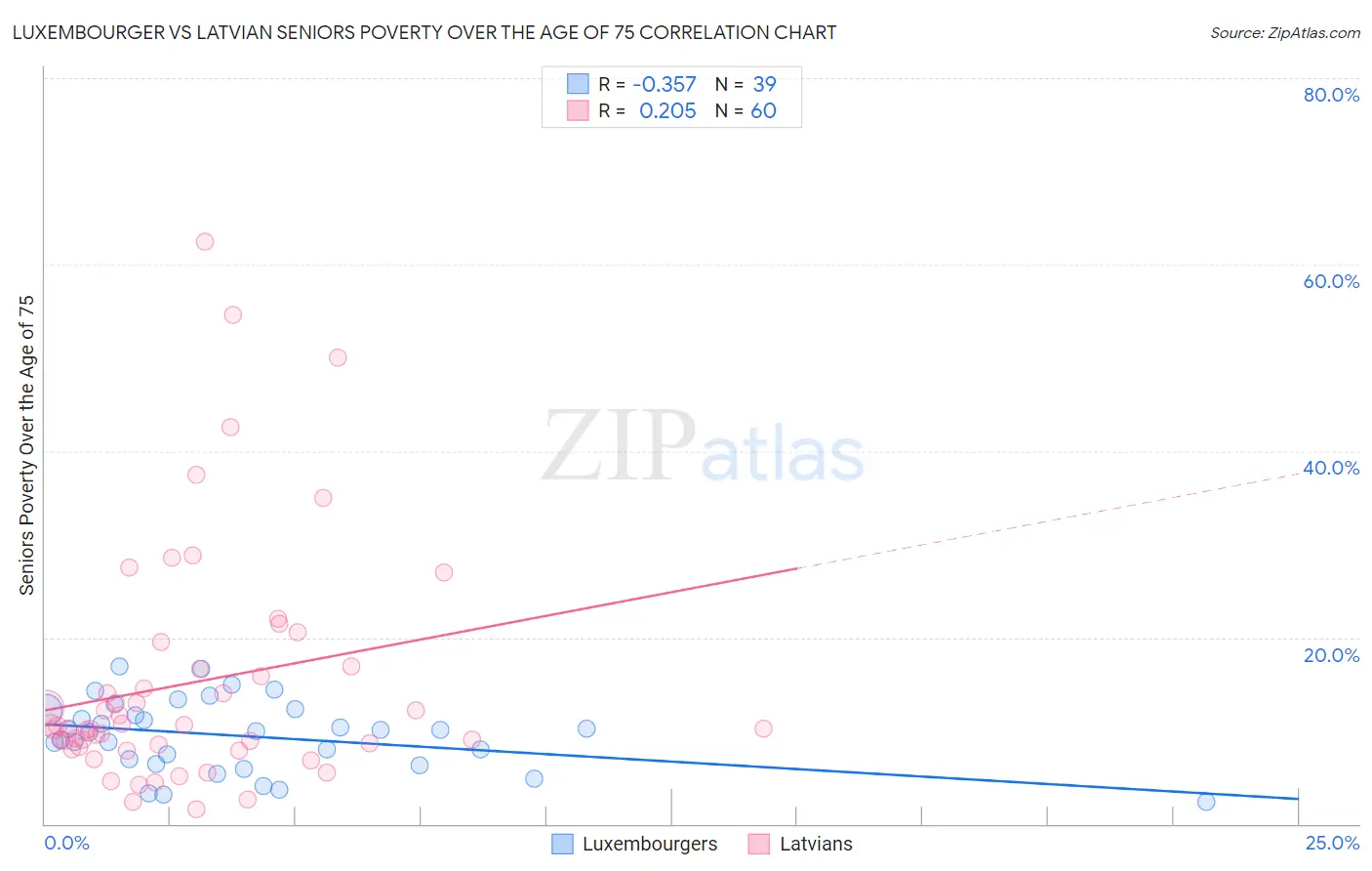 Luxembourger vs Latvian Seniors Poverty Over the Age of 75