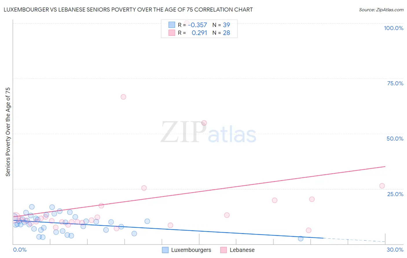 Luxembourger vs Lebanese Seniors Poverty Over the Age of 75