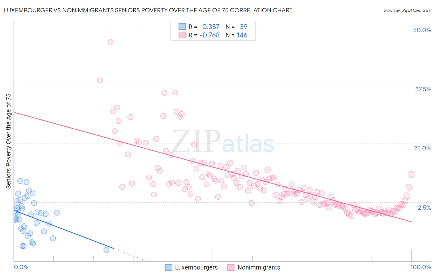 Luxembourger vs Nonimmigrants Seniors Poverty Over the Age of 75