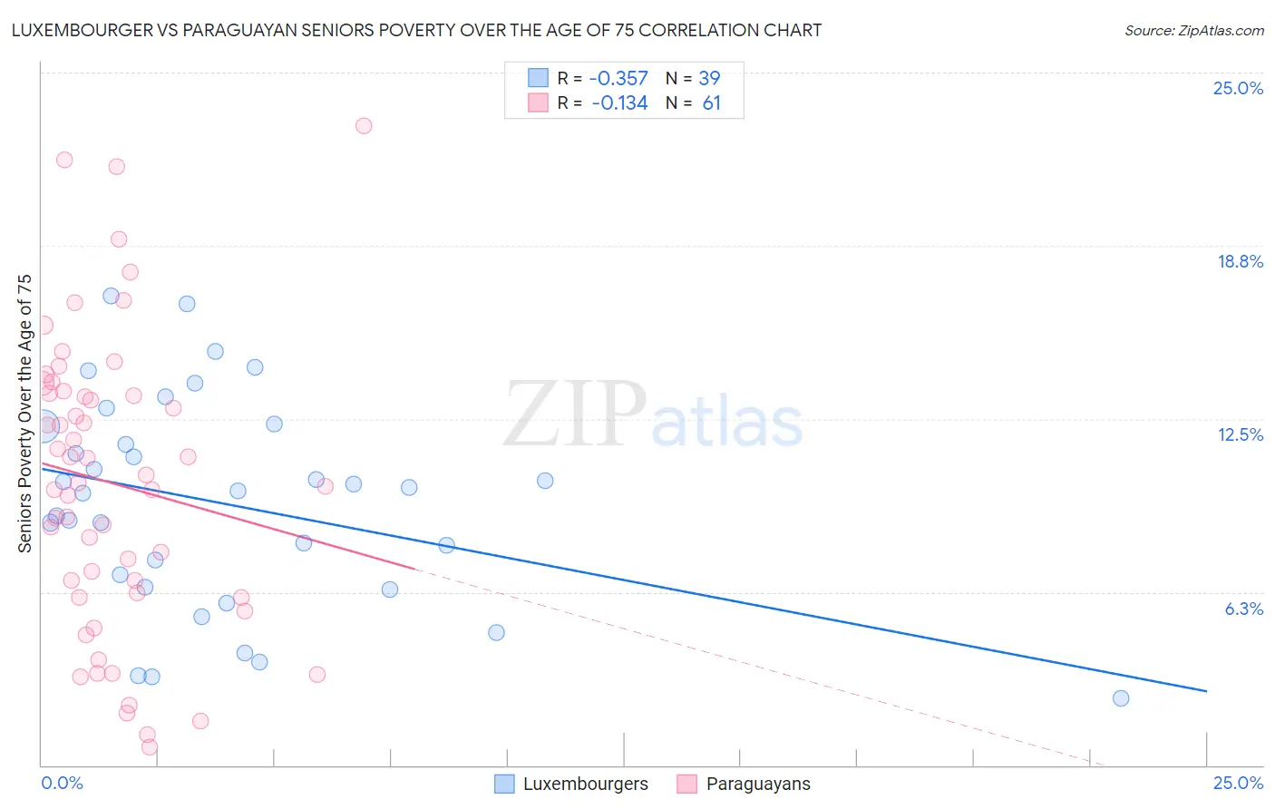 Luxembourger vs Paraguayan Seniors Poverty Over the Age of 75