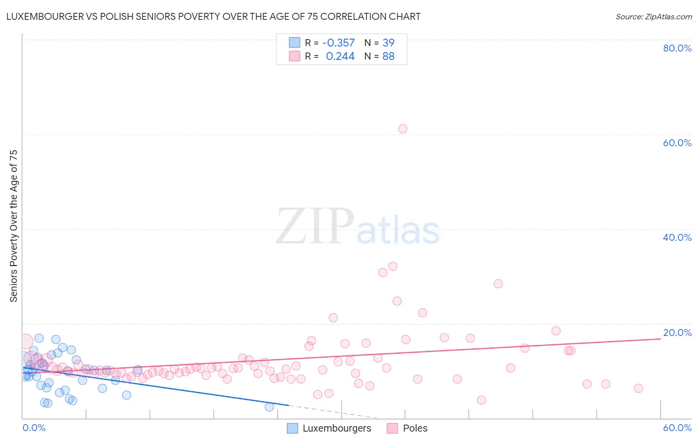 Luxembourger vs Polish Seniors Poverty Over the Age of 75