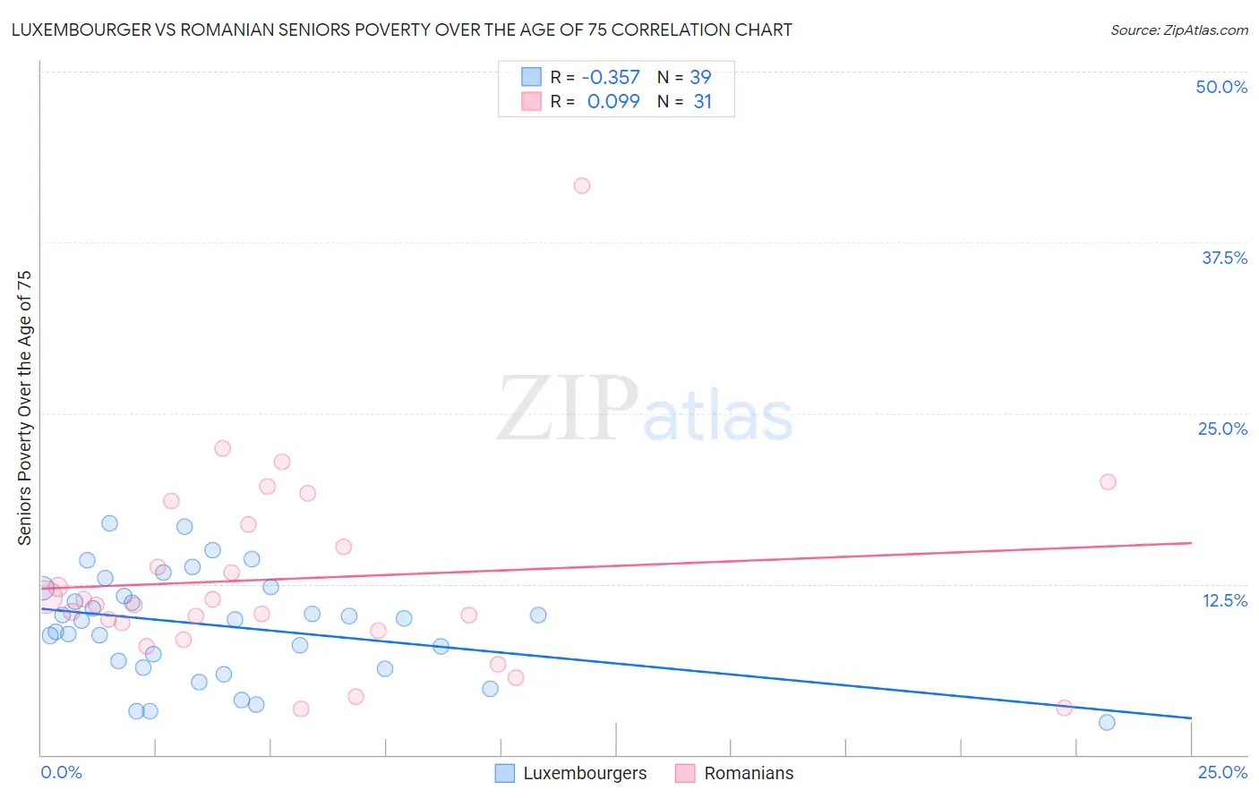 Luxembourger vs Romanian Seniors Poverty Over the Age of 75