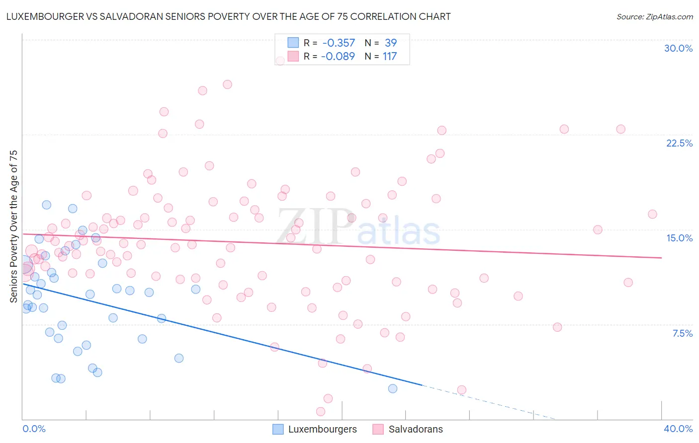 Luxembourger vs Salvadoran Seniors Poverty Over the Age of 75