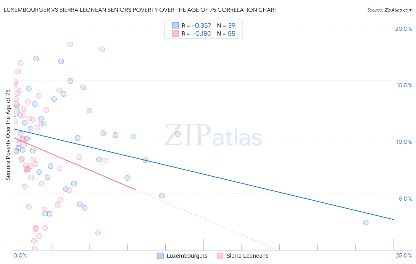 Luxembourger vs Sierra Leonean Seniors Poverty Over the Age of 75