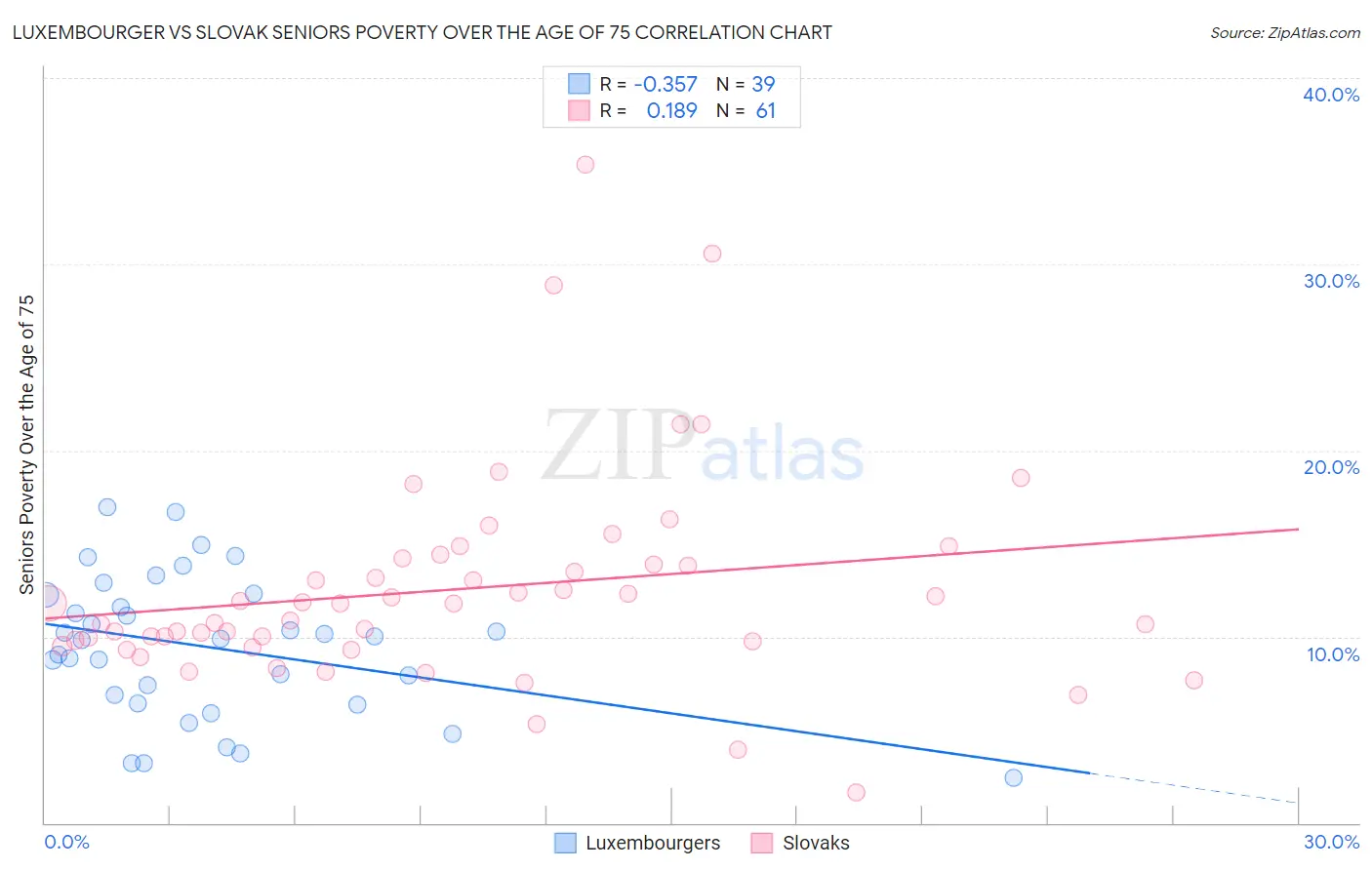 Luxembourger vs Slovak Seniors Poverty Over the Age of 75
