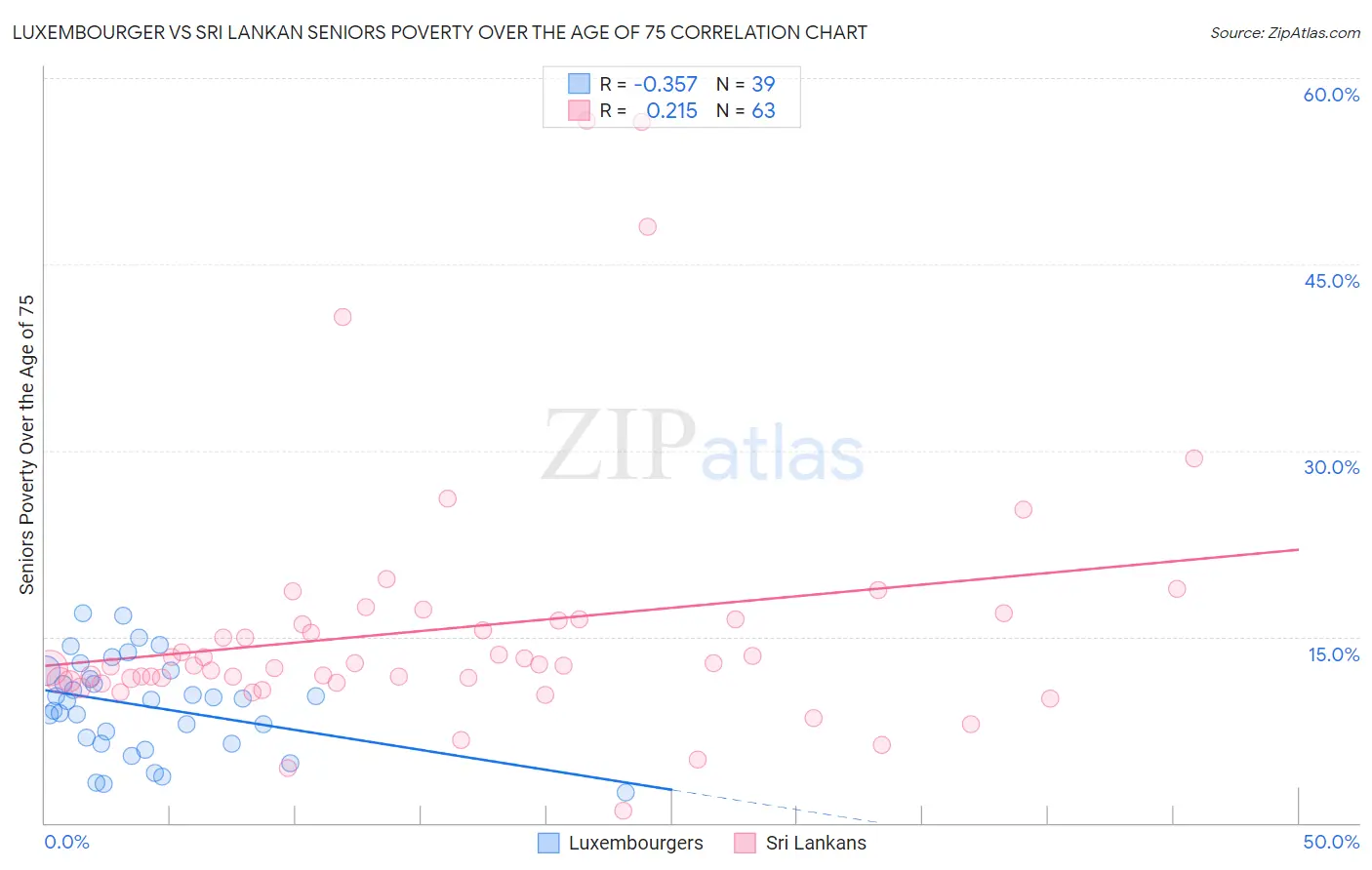 Luxembourger vs Sri Lankan Seniors Poverty Over the Age of 75