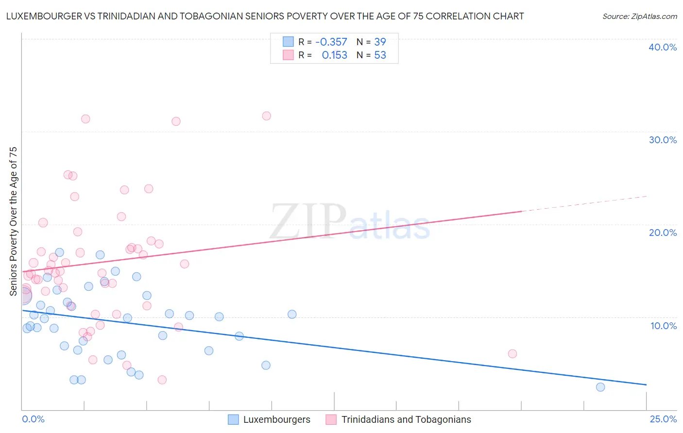 Luxembourger vs Trinidadian and Tobagonian Seniors Poverty Over the Age of 75