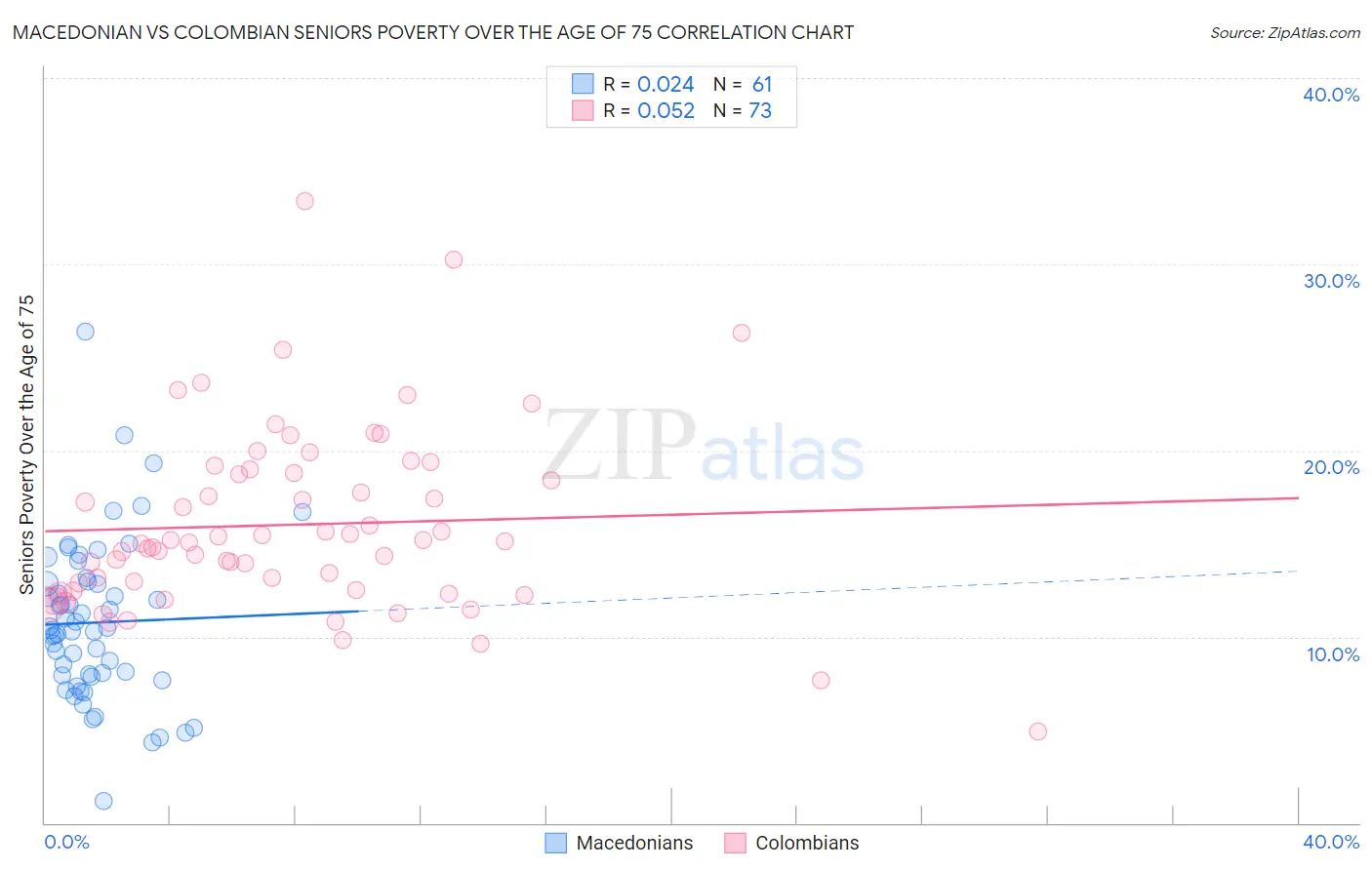 Macedonian vs Colombian Seniors Poverty Over the Age of 75