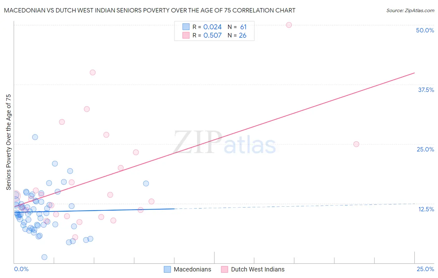 Macedonian vs Dutch West Indian Seniors Poverty Over the Age of 75