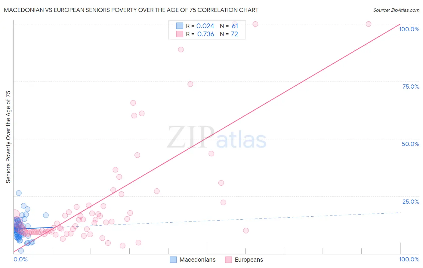 Macedonian vs European Seniors Poverty Over the Age of 75