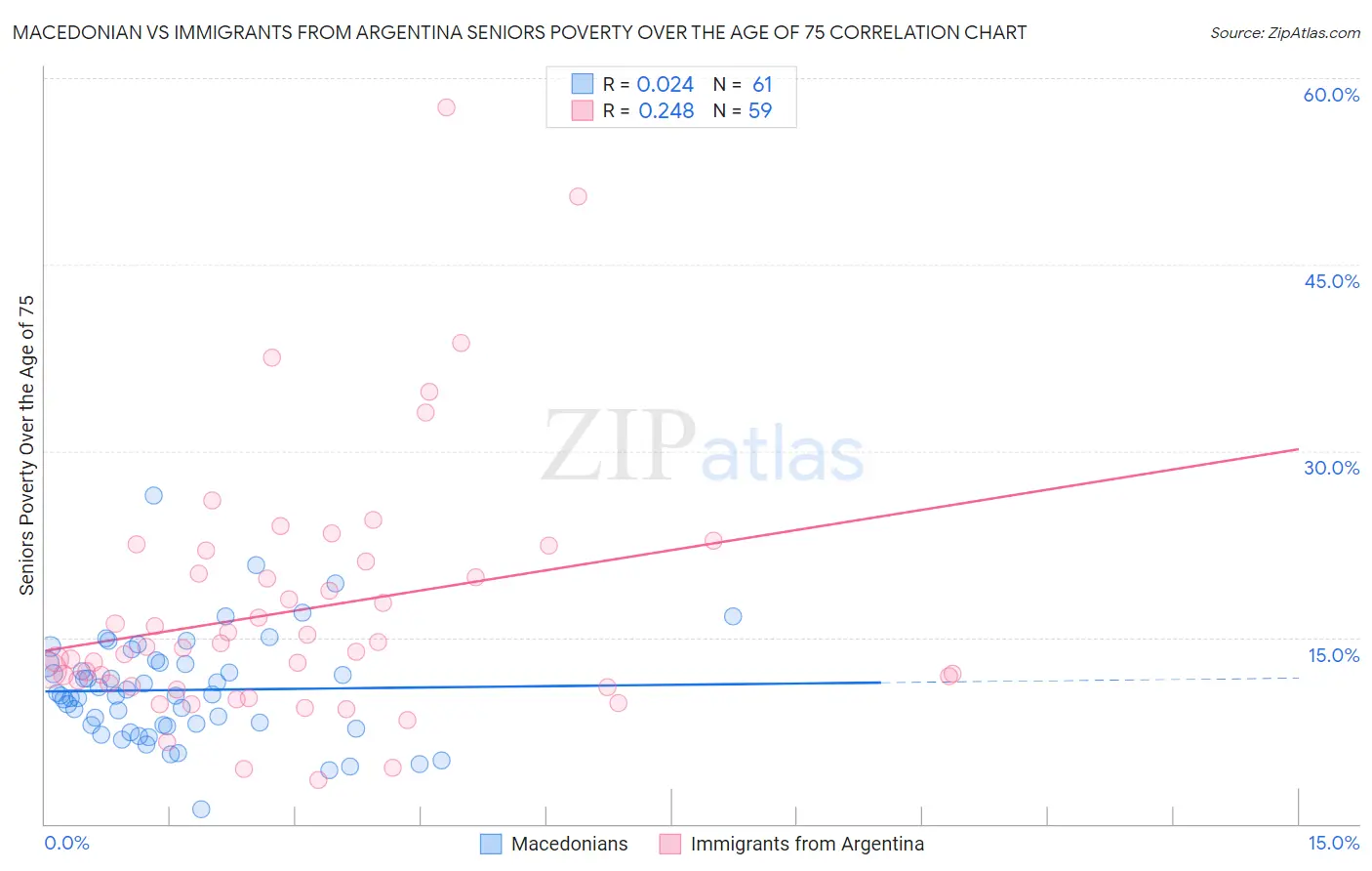 Macedonian vs Immigrants from Argentina Seniors Poverty Over the Age of 75