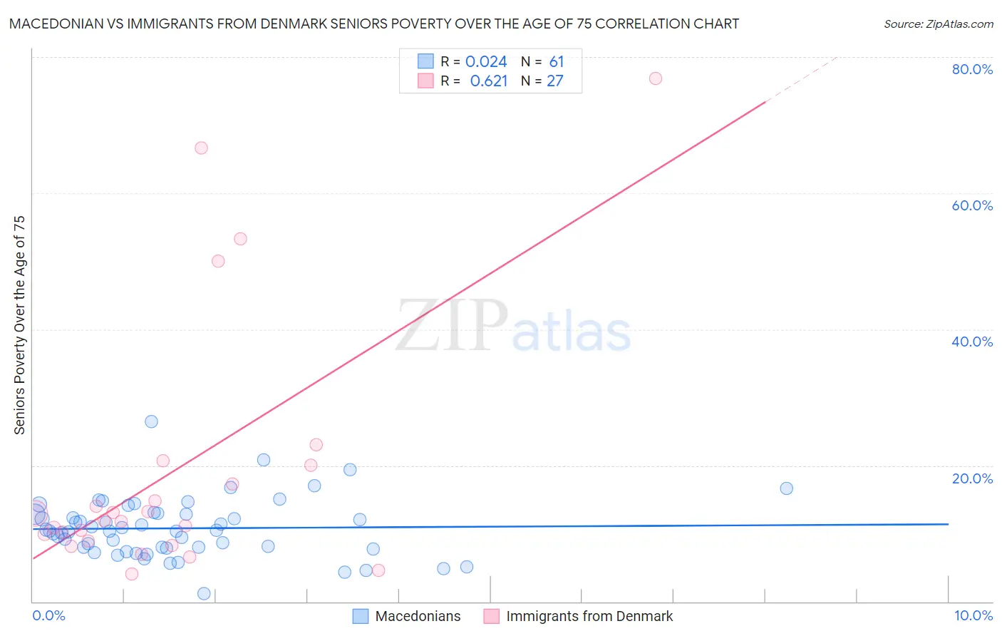 Macedonian vs Immigrants from Denmark Seniors Poverty Over the Age of 75