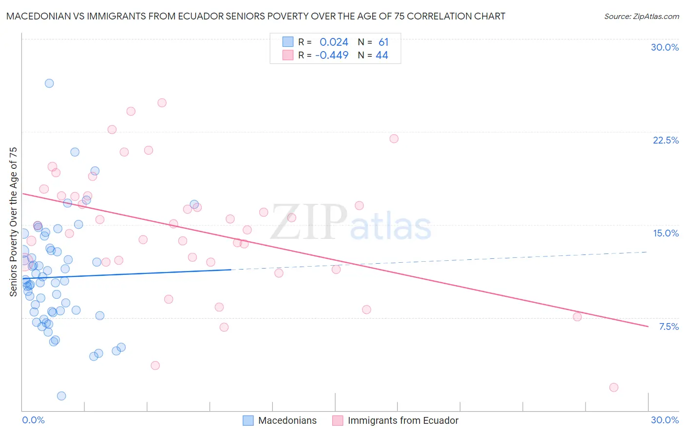 Macedonian vs Immigrants from Ecuador Seniors Poverty Over the Age of 75