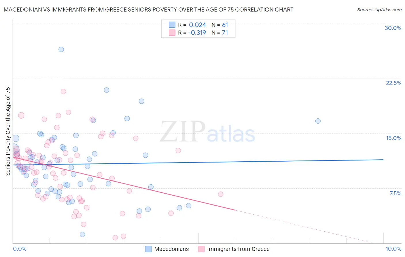 Macedonian vs Immigrants from Greece Seniors Poverty Over the Age of 75