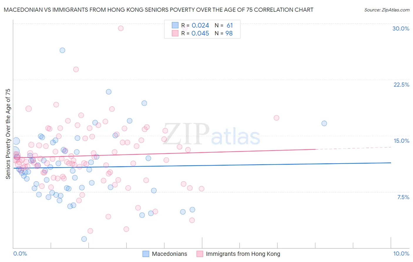 Macedonian vs Immigrants from Hong Kong Seniors Poverty Over the Age of 75