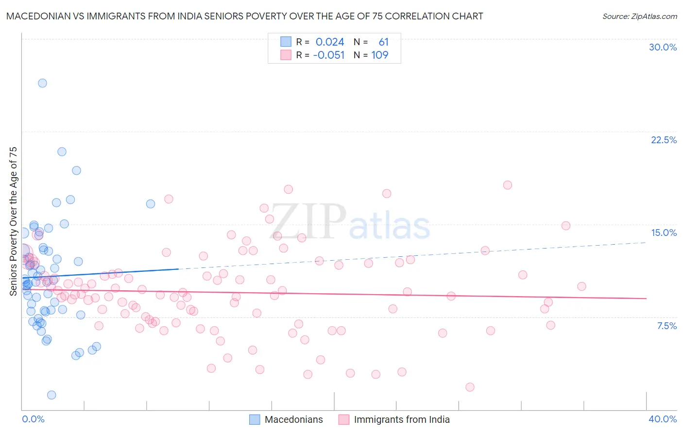 Macedonian vs Immigrants from India Seniors Poverty Over the Age of 75