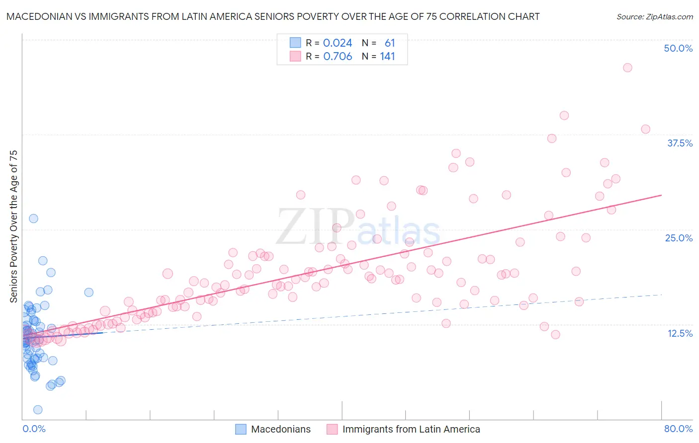 Macedonian vs Immigrants from Latin America Seniors Poverty Over the Age of 75