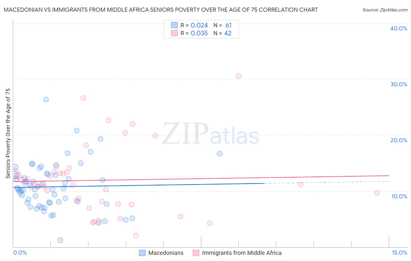 Macedonian vs Immigrants from Middle Africa Seniors Poverty Over the Age of 75