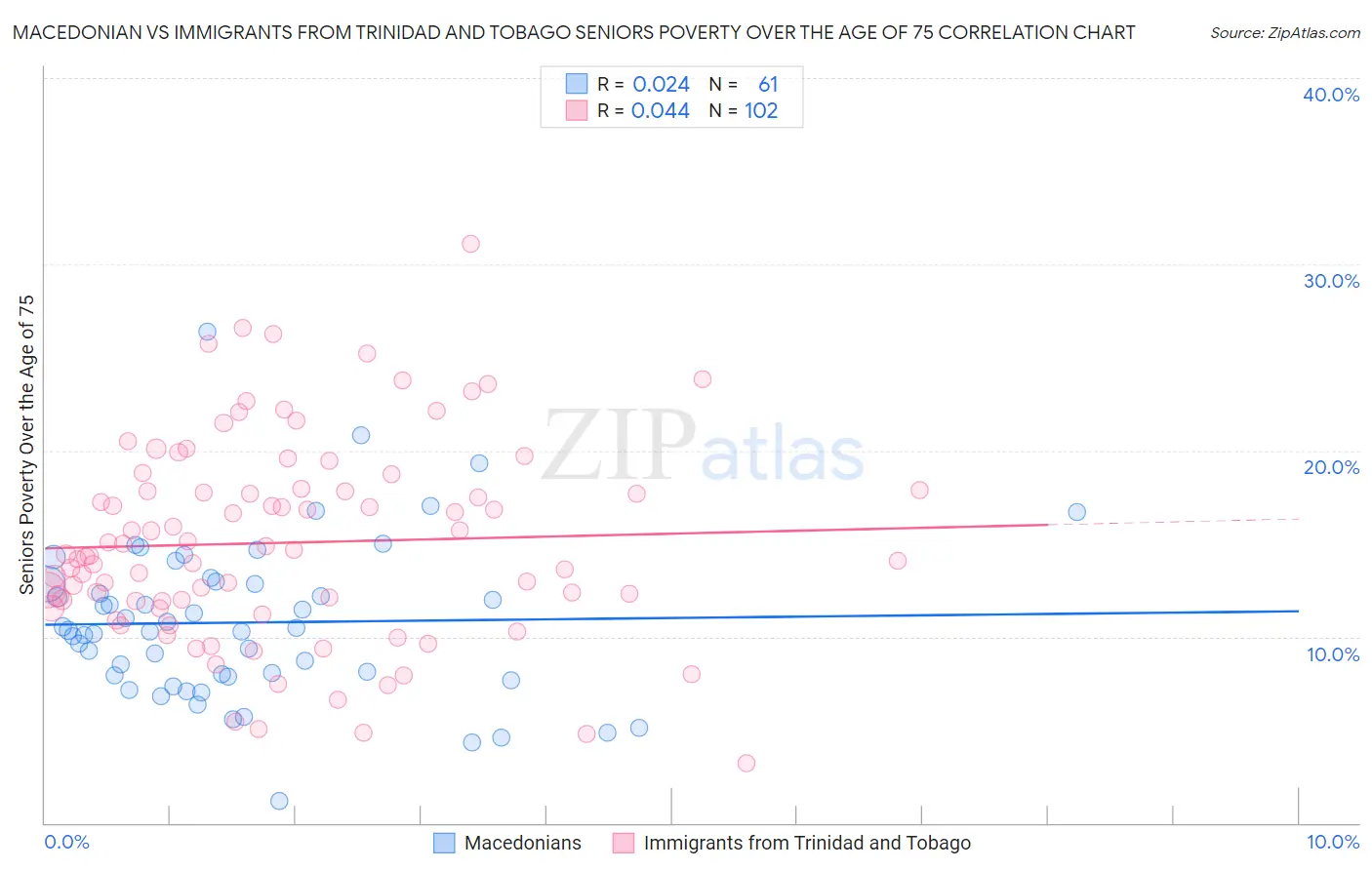 Macedonian vs Immigrants from Trinidad and Tobago Seniors Poverty Over the Age of 75