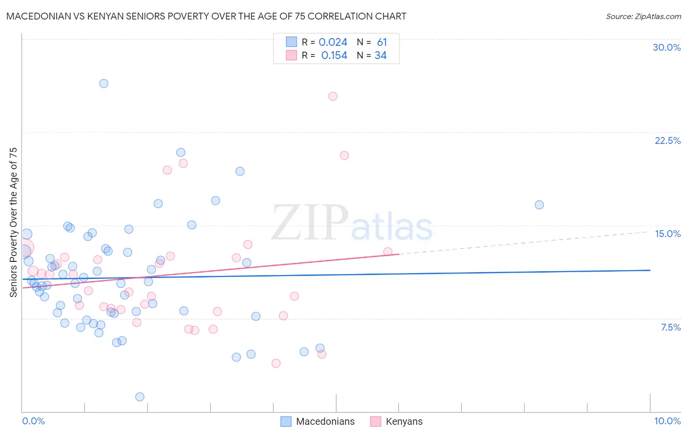 Macedonian vs Kenyan Seniors Poverty Over the Age of 75