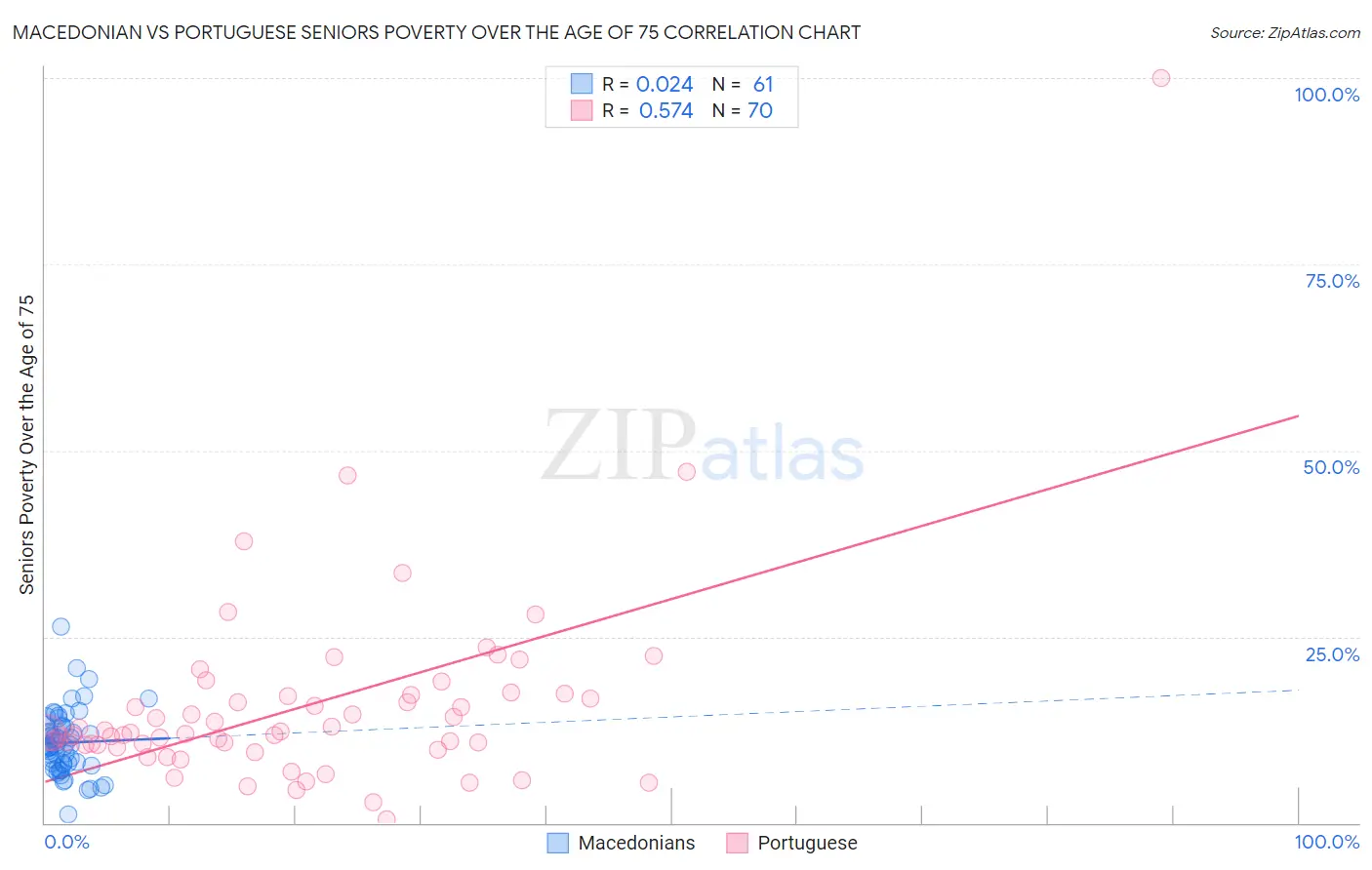 Macedonian vs Portuguese Seniors Poverty Over the Age of 75