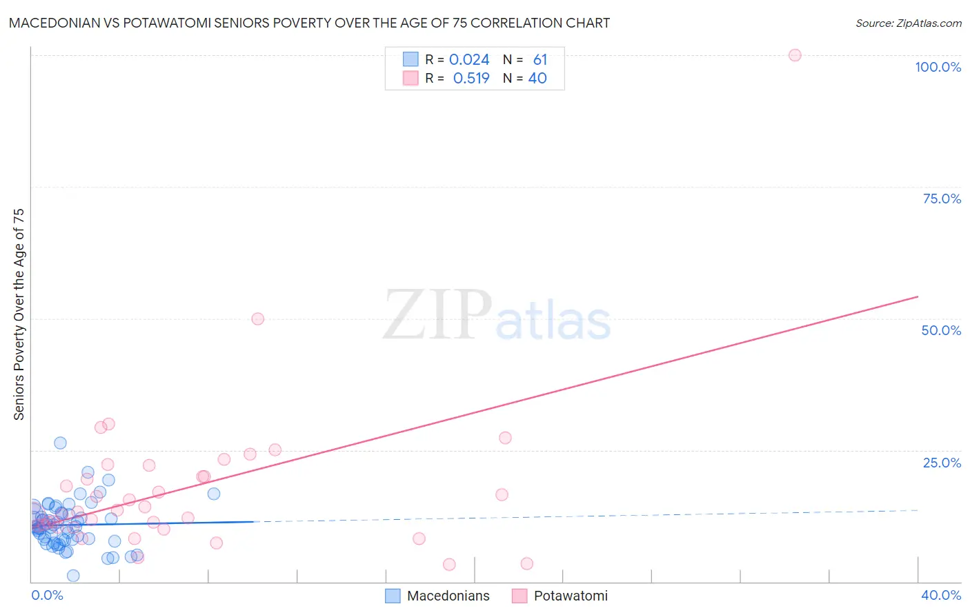 Macedonian vs Potawatomi Seniors Poverty Over the Age of 75