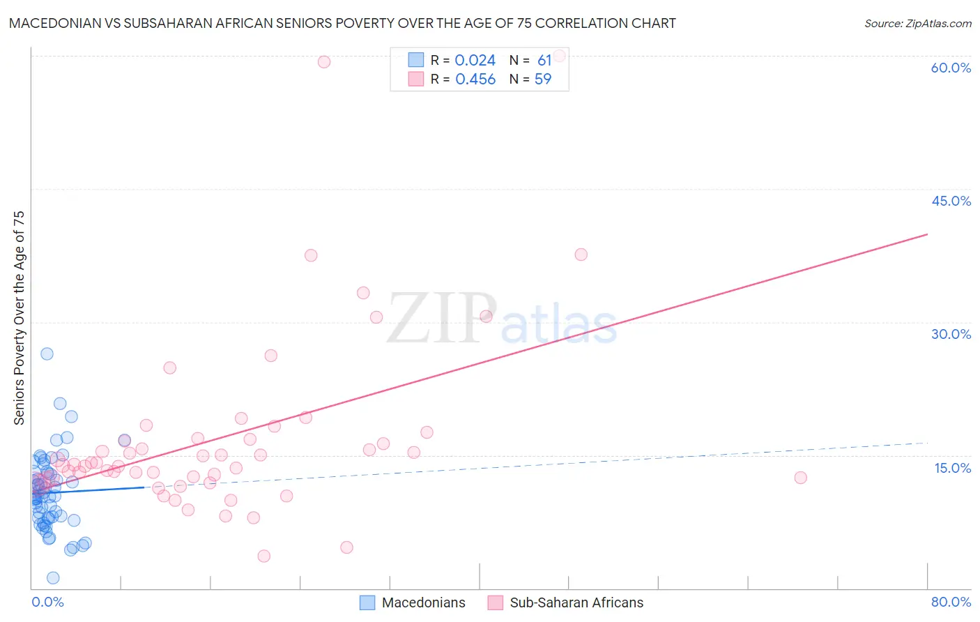 Macedonian vs Subsaharan African Seniors Poverty Over the Age of 75