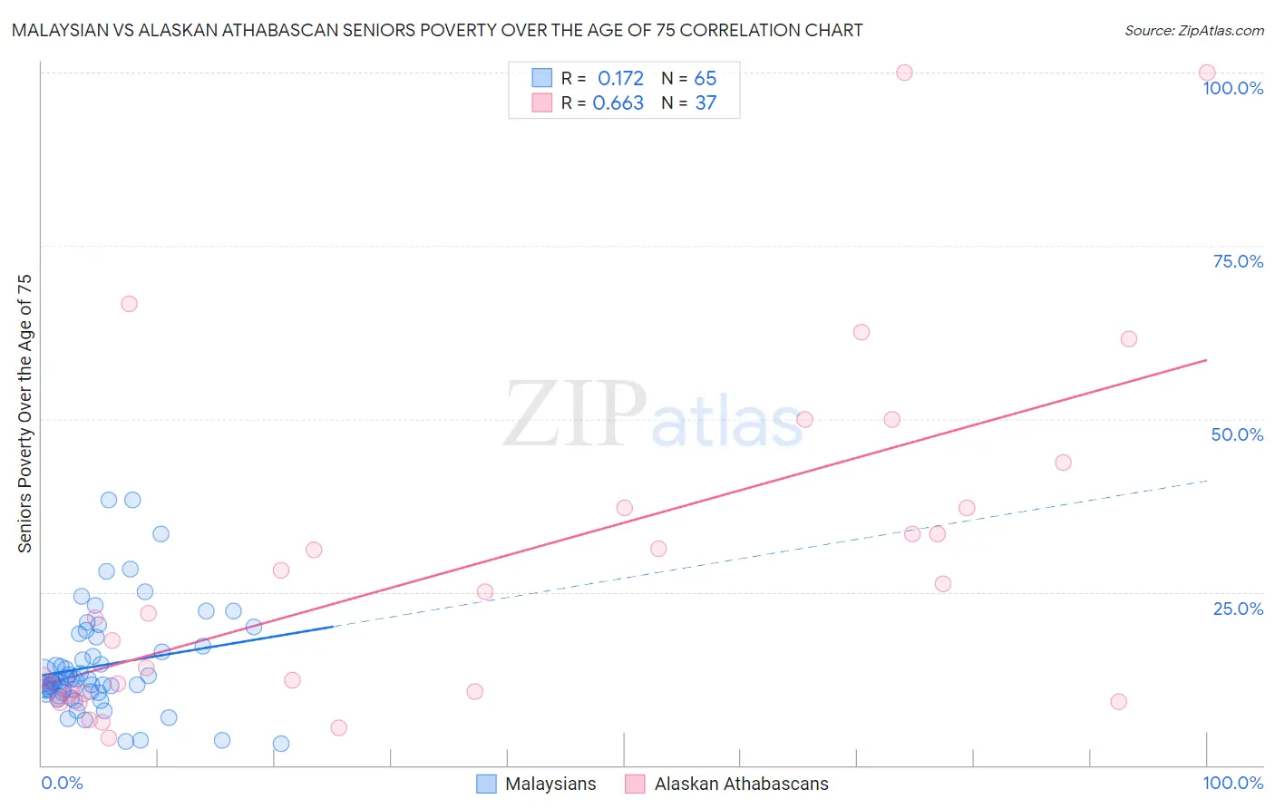 Malaysian vs Alaskan Athabascan Seniors Poverty Over the Age of 75