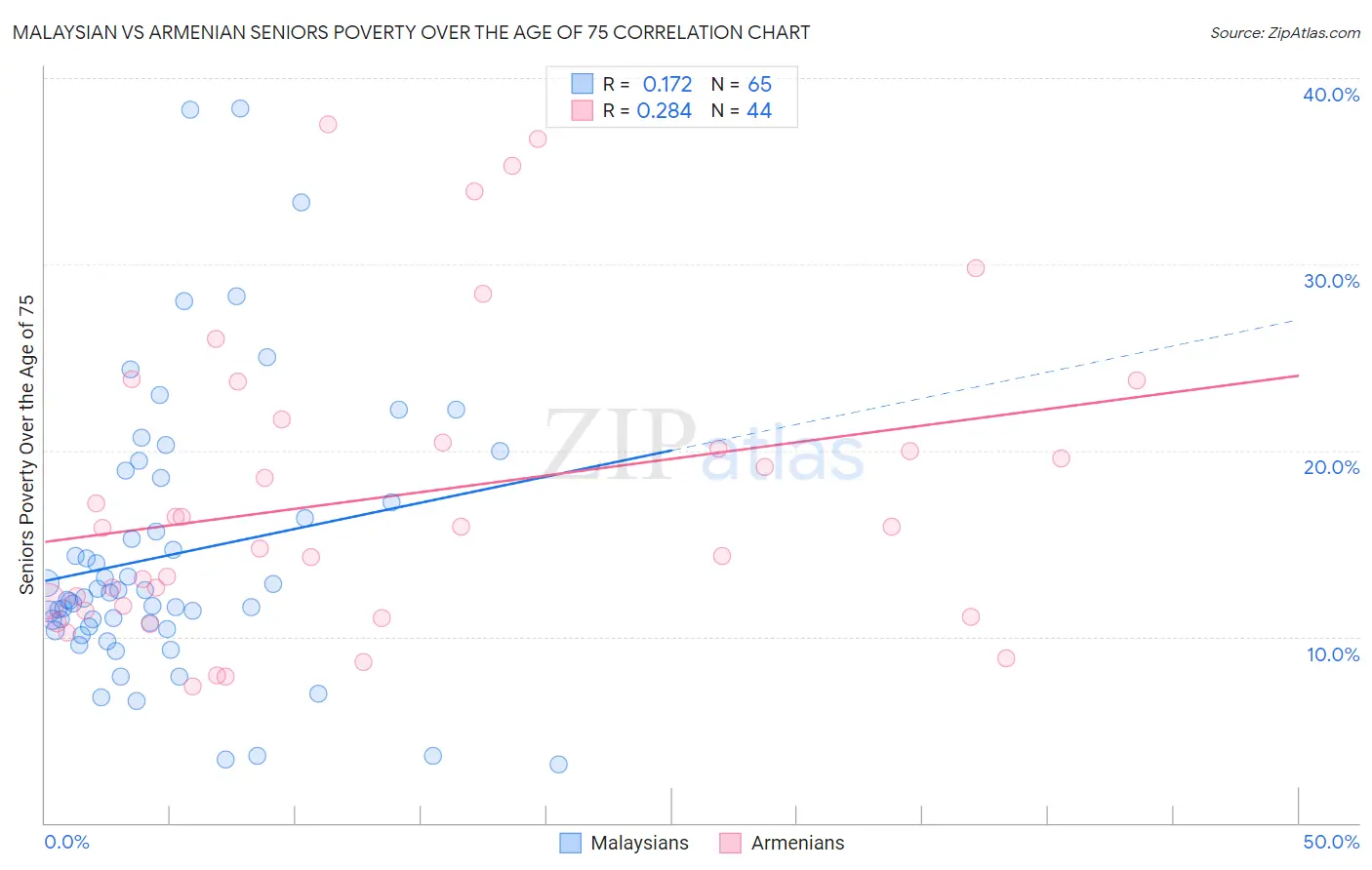 Malaysian vs Armenian Seniors Poverty Over the Age of 75