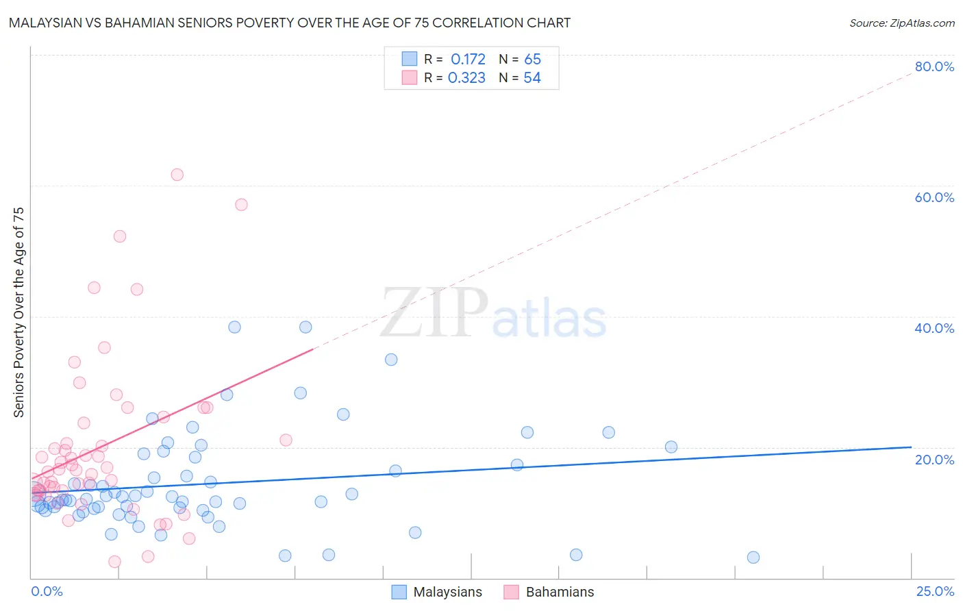 Malaysian vs Bahamian Seniors Poverty Over the Age of 75