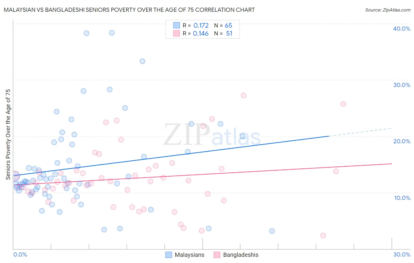 Malaysian vs Bangladeshi Seniors Poverty Over the Age of 75