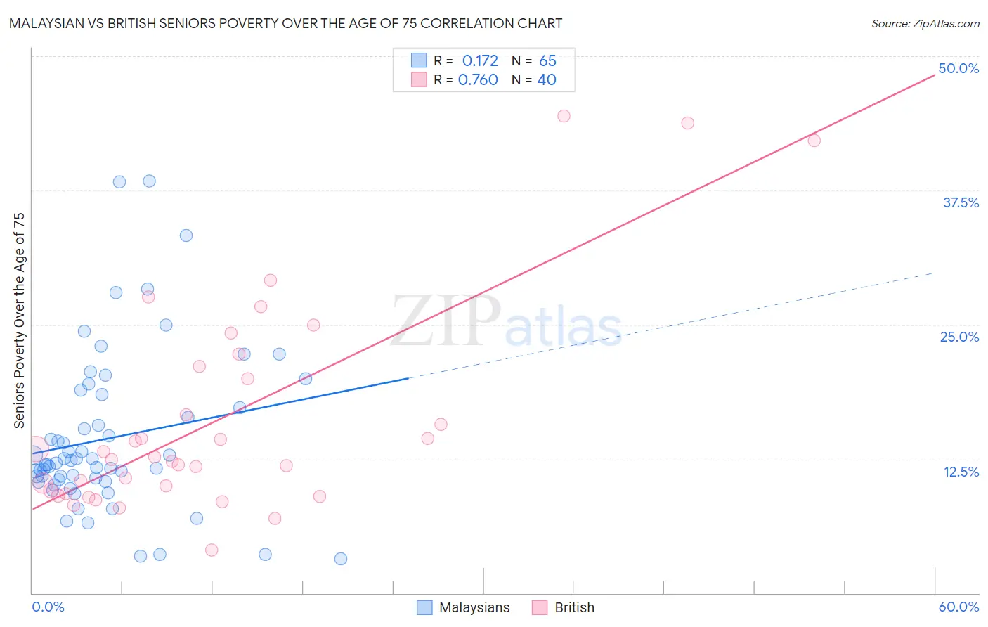 Malaysian vs British Seniors Poverty Over the Age of 75