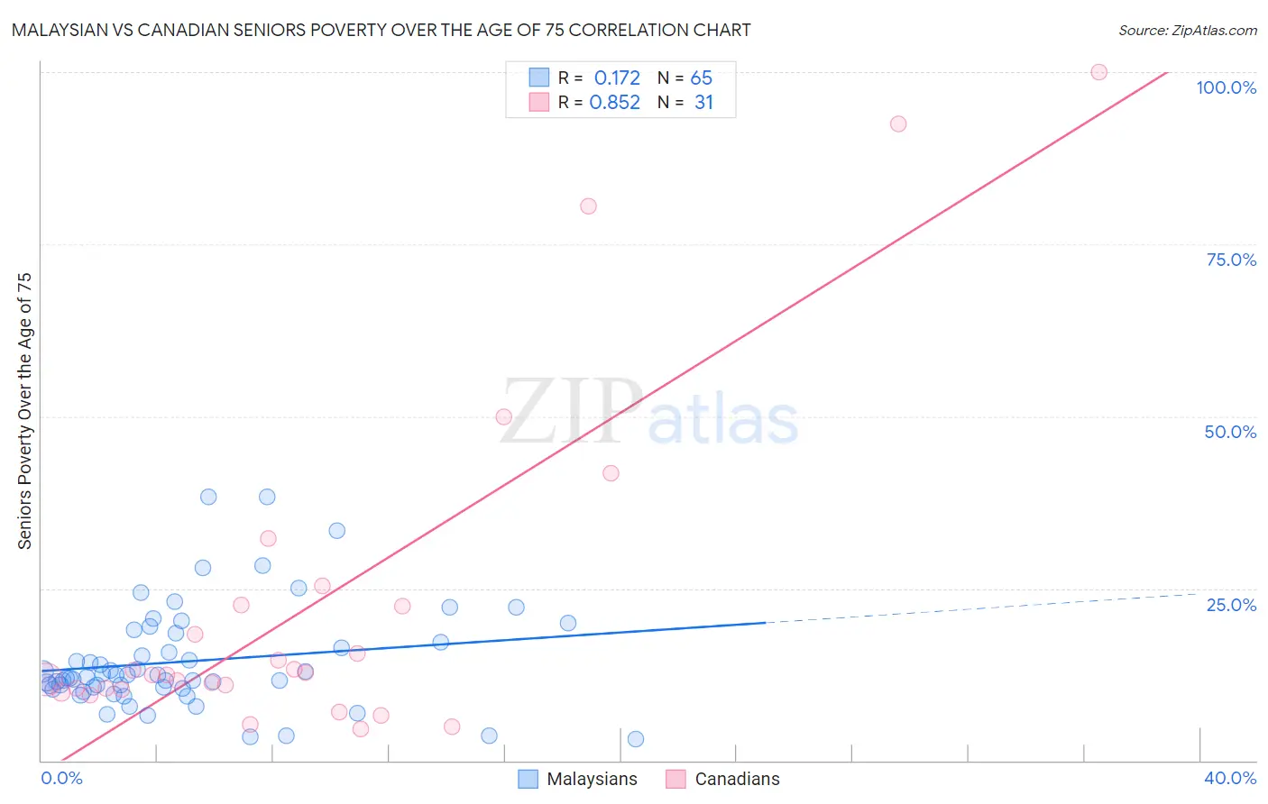 Malaysian vs Canadian Seniors Poverty Over the Age of 75