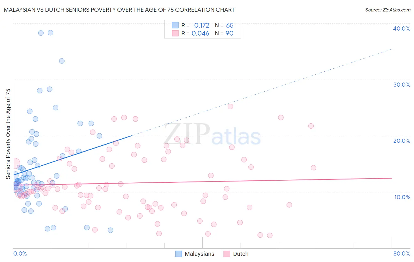 Malaysian vs Dutch Seniors Poverty Over the Age of 75