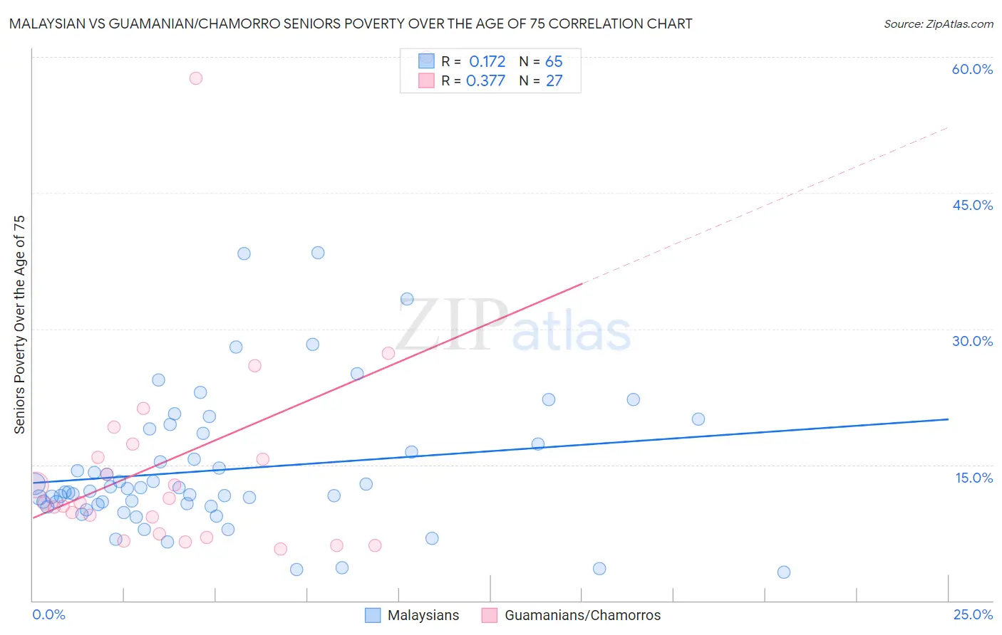 Malaysian vs Guamanian/Chamorro Seniors Poverty Over the Age of 75