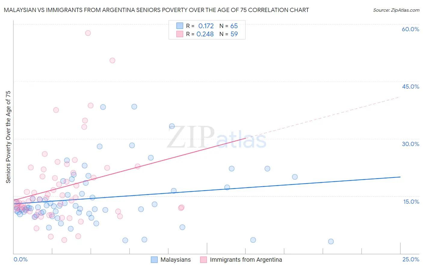 Malaysian vs Immigrants from Argentina Seniors Poverty Over the Age of 75