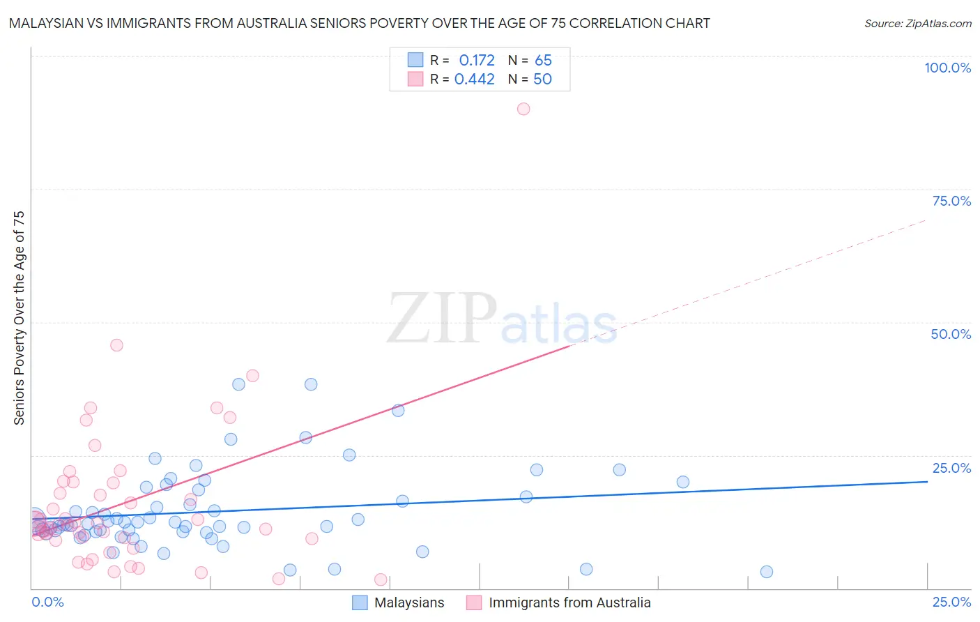 Malaysian vs Immigrants from Australia Seniors Poverty Over the Age of 75