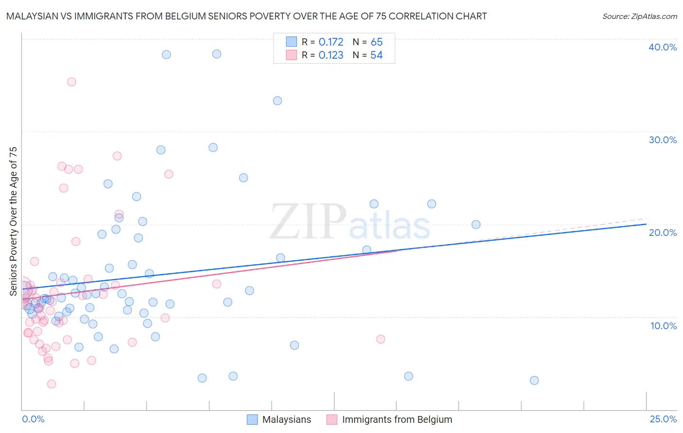 Malaysian vs Immigrants from Belgium Seniors Poverty Over the Age of 75