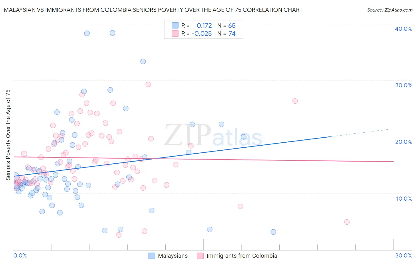 Malaysian vs Immigrants from Colombia Seniors Poverty Over the Age of 75