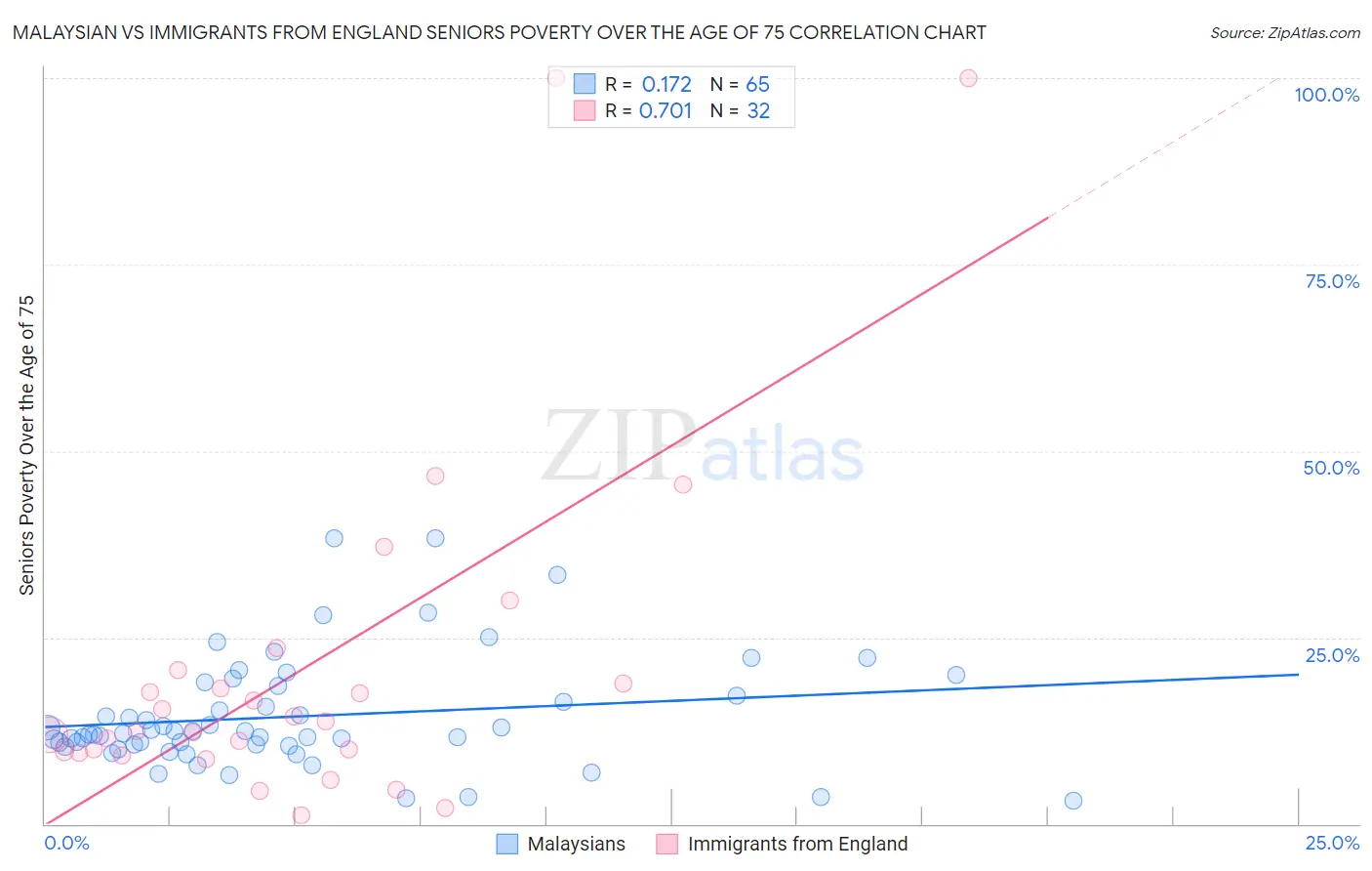 Malaysian vs Immigrants from England Seniors Poverty Over the Age of 75