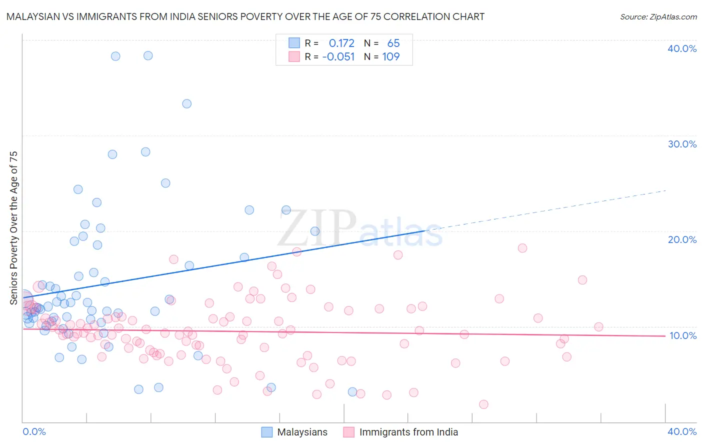Malaysian vs Immigrants from India Seniors Poverty Over the Age of 75