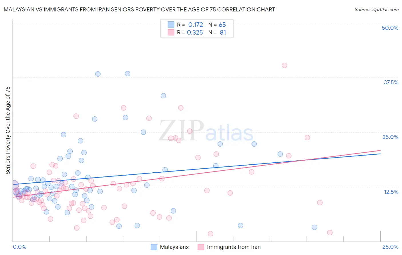 Malaysian vs Immigrants from Iran Seniors Poverty Over the Age of 75