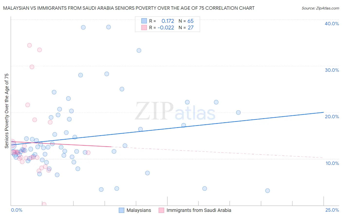 Malaysian vs Immigrants from Saudi Arabia Seniors Poverty Over the Age of 75