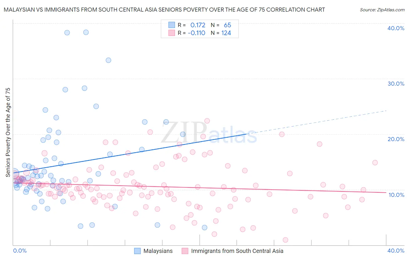 Malaysian vs Immigrants from South Central Asia Seniors Poverty Over the Age of 75