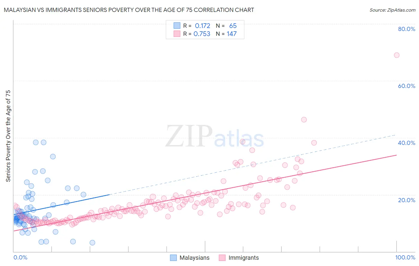 Malaysian vs Immigrants Seniors Poverty Over the Age of 75