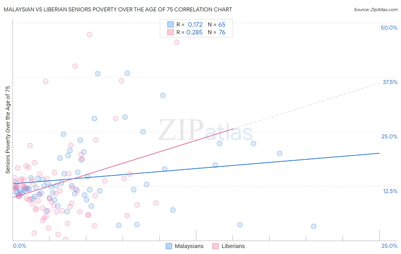 Malaysian vs Liberian Seniors Poverty Over the Age of 75