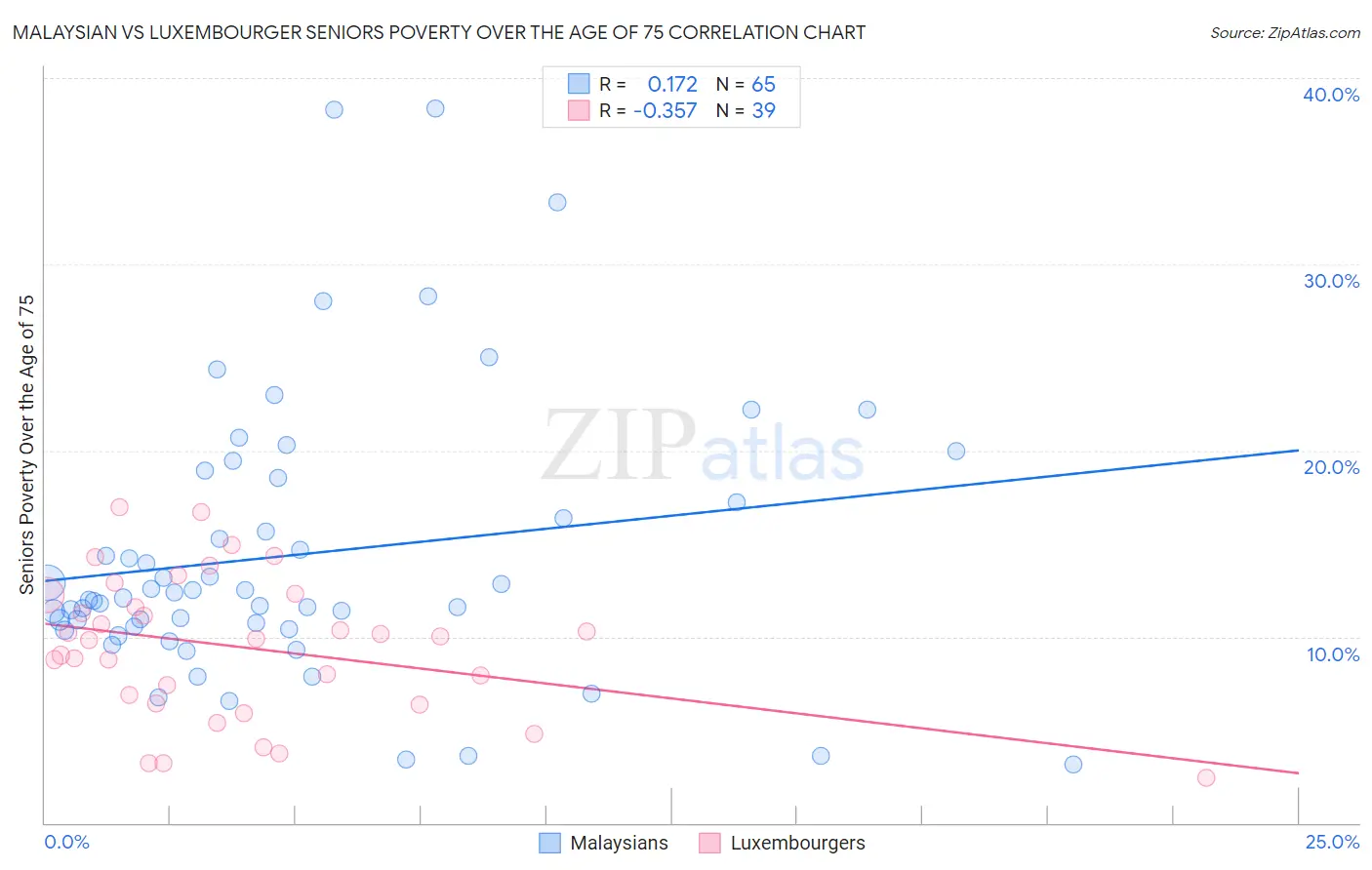 Malaysian vs Luxembourger Seniors Poverty Over the Age of 75